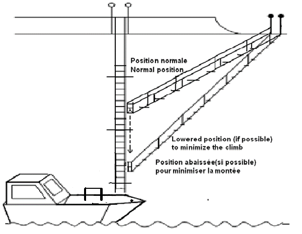 Diagram showing the lowering point of transition of ladders on the side of a boat